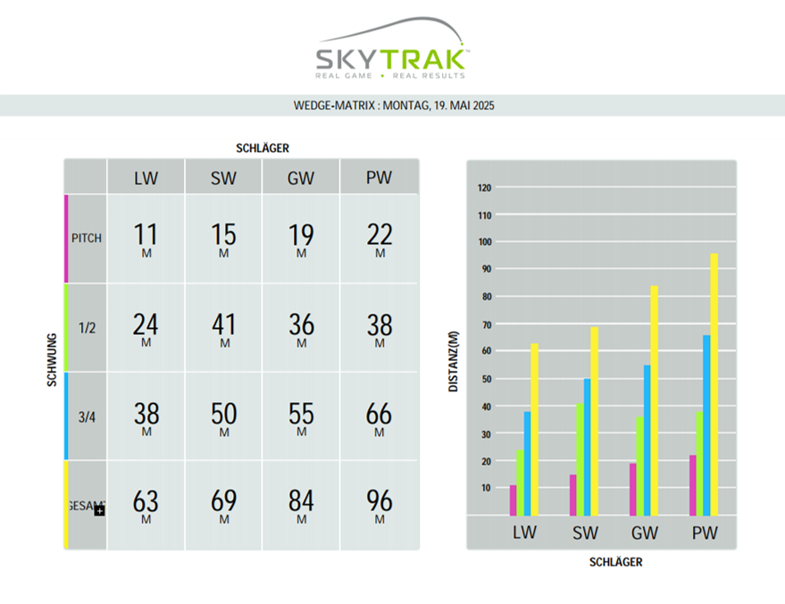 Wedge Matrix / Lerne Deine Wedges