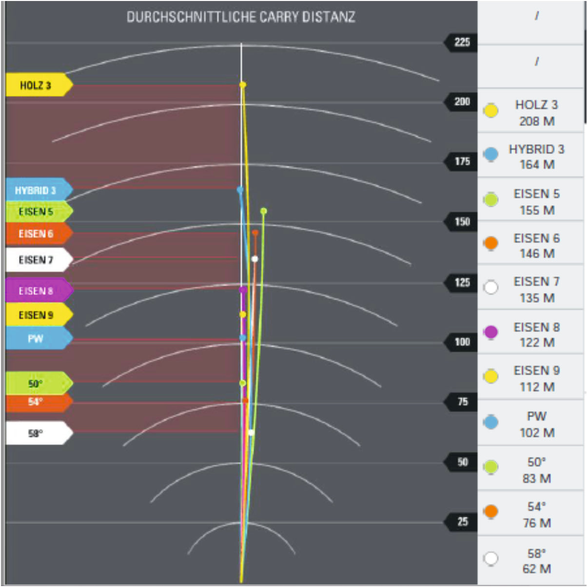 Bag Mapping / Kontrolliere Deine Schlagweiten