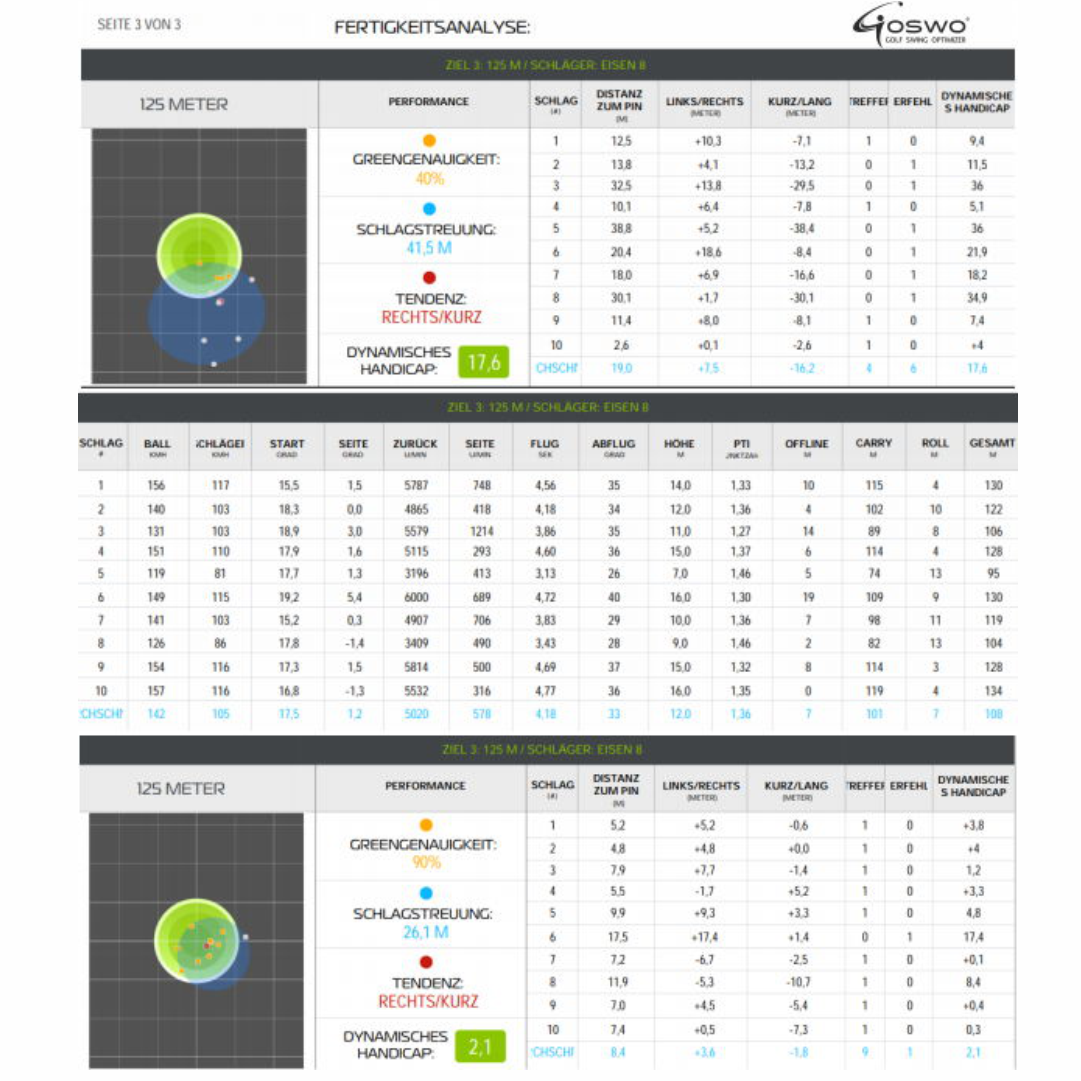 Wir analysieren mit Messergebnissen.